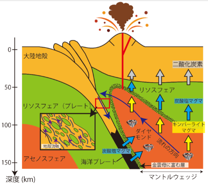 Mantle Wedge Model