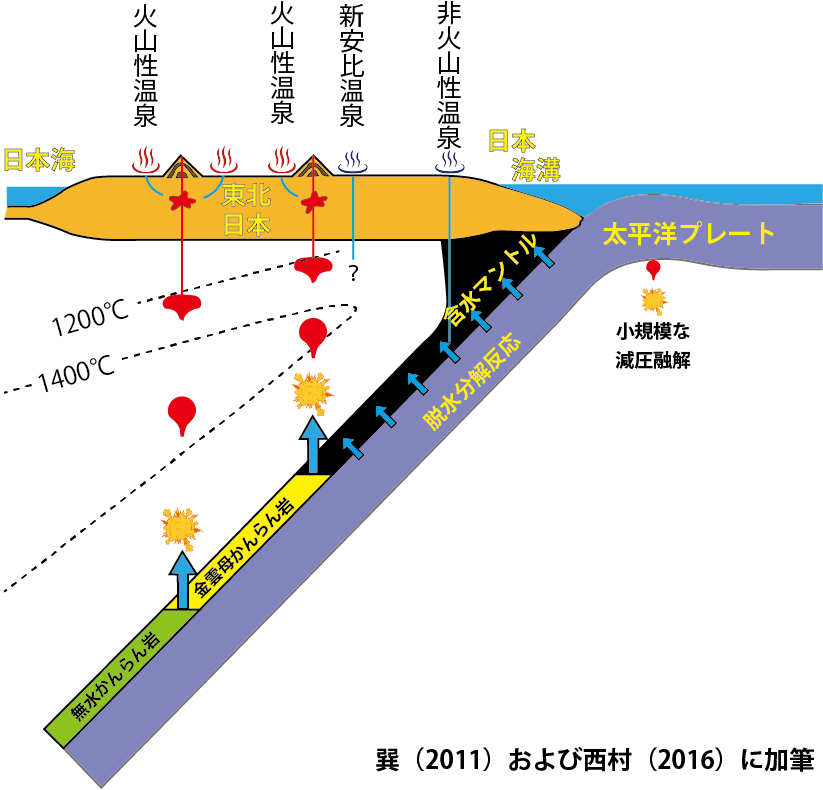 Subduction Zone Model