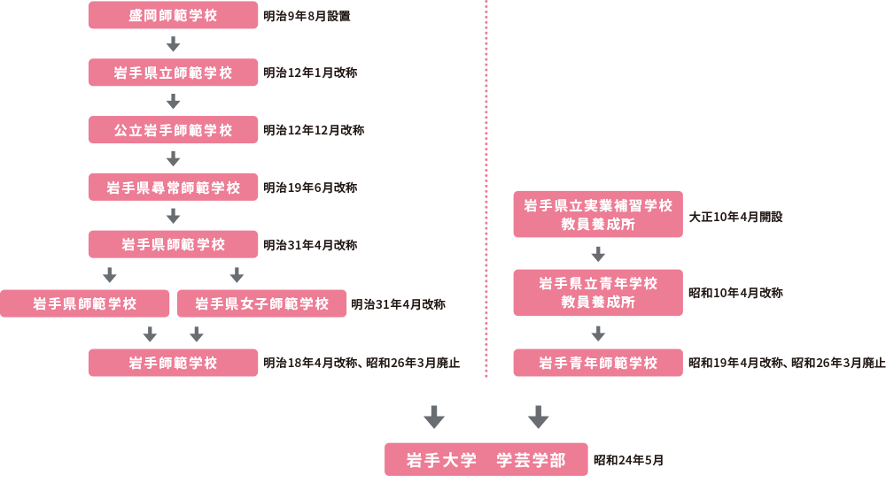 沿革（岩手大学創設以前）