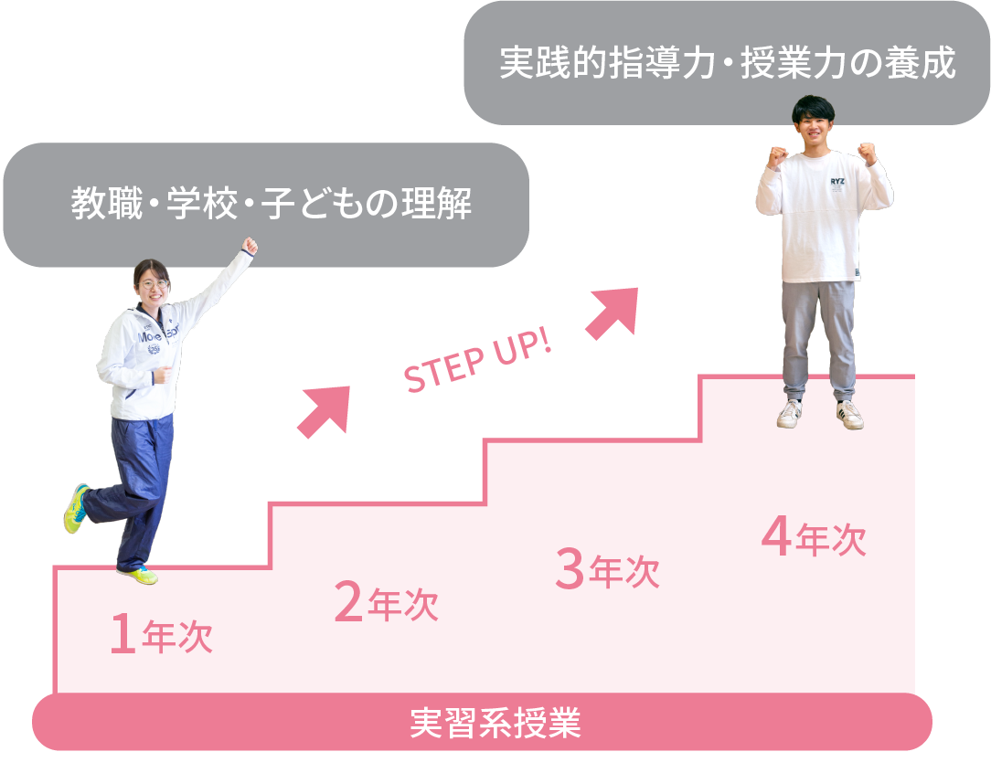 実習系授業 教職・学校・子どもの理解 実践的指導力・授業力の養成 STEP UP!