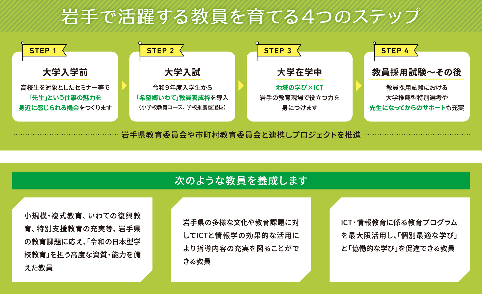 岩手で活躍する教員を育てる4つのステップ